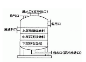 多介質(zhì)過(guò)濾器的結(jié)構(gòu)，看來(lái)看看